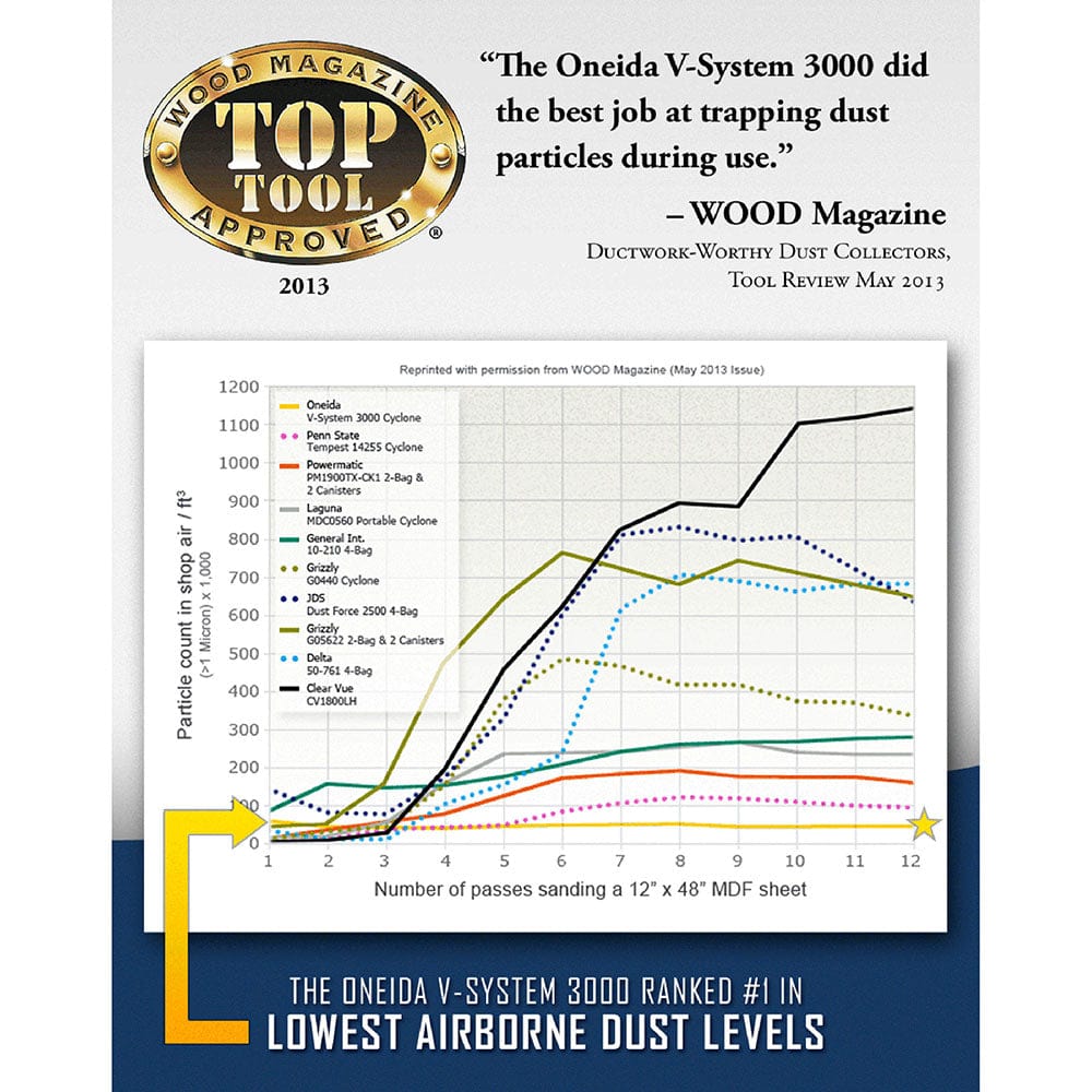 3 HP 230V V-System 3000 HEPA-GFM with 35 Gallon Drum, and Wall Mount